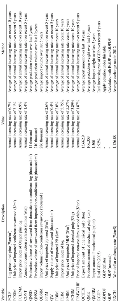 Table 12.  Parameters for outlook. VariableDexcriptionValueMethod PCLPLog price of red pine (Won/m3)Annual increasing rate of 6.7%Average of annual increasing rate over recent 10 years PCSIMUnit price of imported coniferous sawnwood ($/m3)Annual increasing