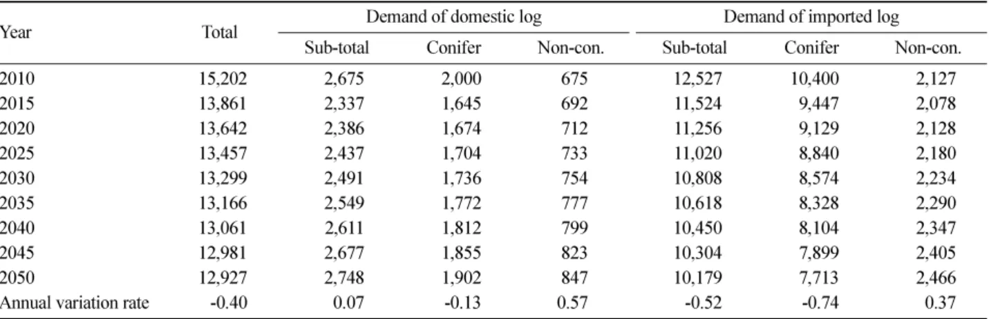 Table 17.  Roundwood equivalent volume of imported wood products.                                                     Unit: thousand m 3 , %