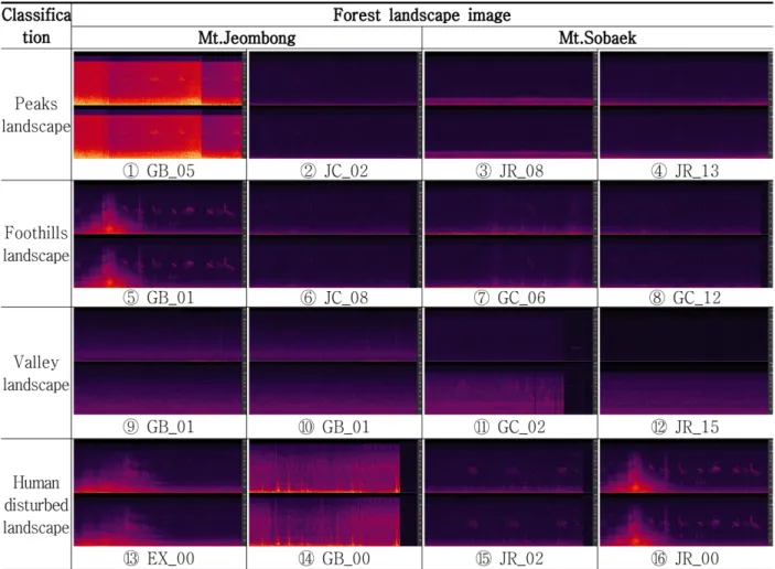 Figure 3. Spectrograms of soundscapes in the 16 forest landscapes.