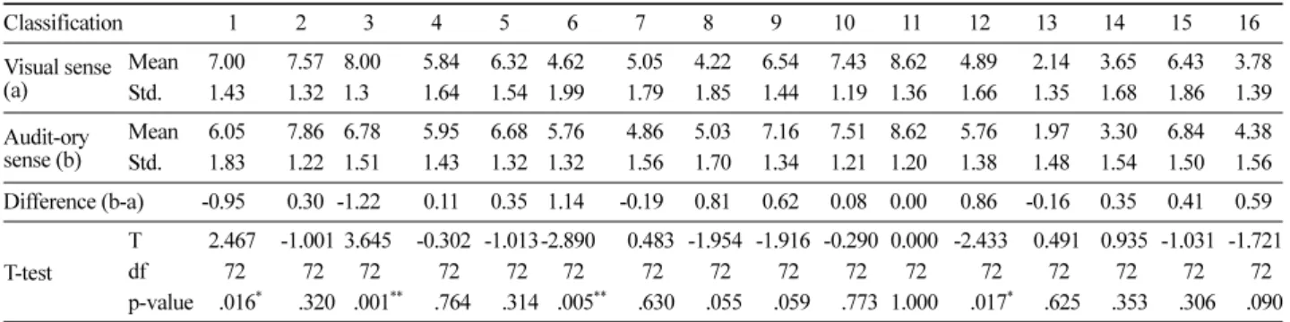 Table 5. Correlation analysis of landscape preference and landscape characteristics.