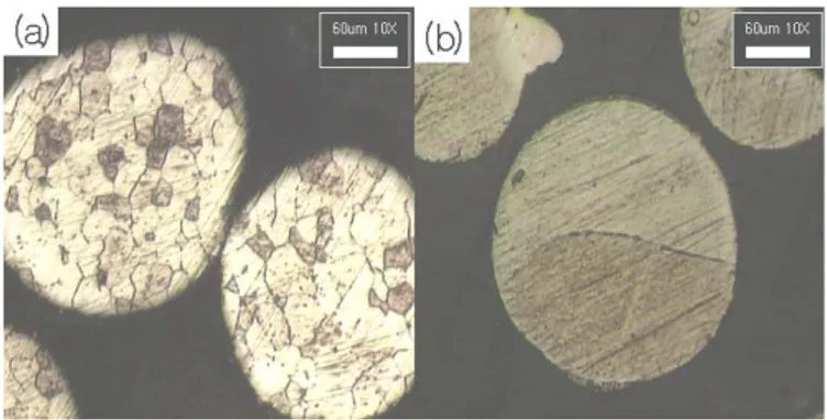 Figure 1 shows the optical microscopy of Fe-6.7 wt.% Si  alloy powders annealed at a) 880 ℃ and b) 1170  .℃  As the  annealing temperature increases, the grain size increases  from about 20 to 100 ㎛