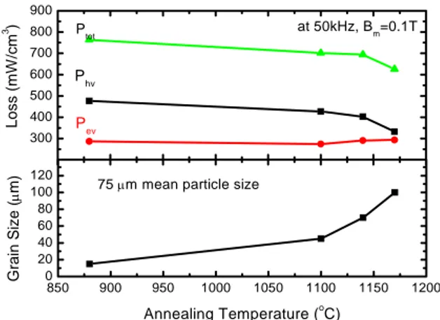 Fig. 3. Core loss of Fe-6.7 wt.% Si powder cores as a    function of particle size. 