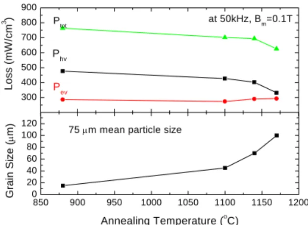 Fig. 3. Core loss of Fe-6.7 wt.% Si powder cores as a    function of particle size. 