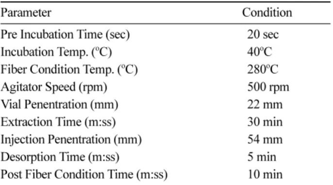 Table 2. GC/MS operarting parameters for NVOC.