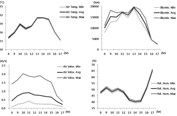 Table 3. Realationship between NVOC and Forest environment in spring season.