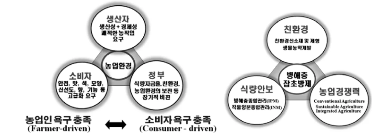 Figure 5.  LOHAS 생화학 작물보호제의 개발여건 변화. ( 대량생산기술,  독성시험기술,  대사기술)  확보를  통한 작물보호제 상업화단계에 진입하게 된다