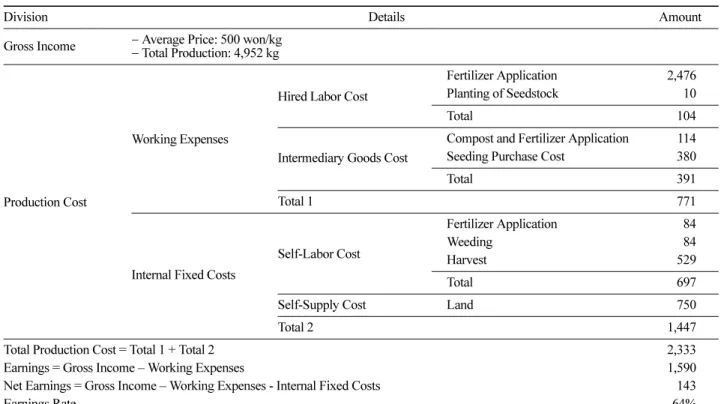 Table 4. Average Production Cost and Earnings in the Open Field Cultivation of Ginkgo biloba L., by Forest household.