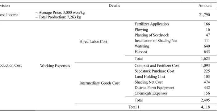 Table 7. Average Production Cost and Earnings in the Open Field Cultivation of Vitis coignetiae by Forest household