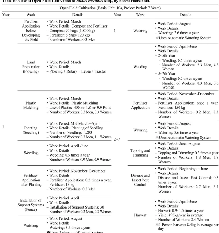 Table 10. Case of Open Field Cultivation of Rubus coreanus Miq., by Forest Household.