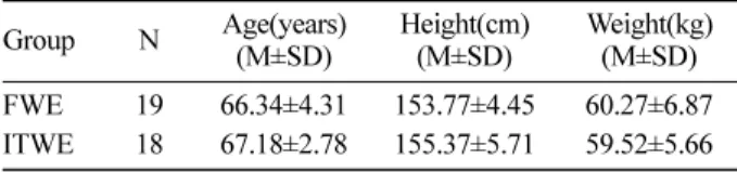Table 1. Physical characteristics of the subjects.