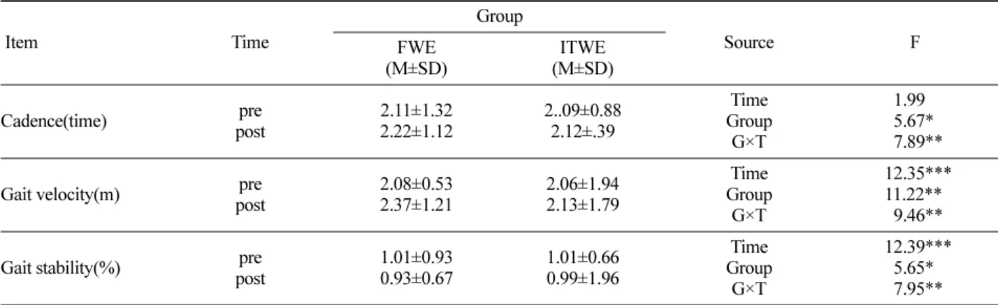 Table 4. Changes of gait pattern with different programs.
