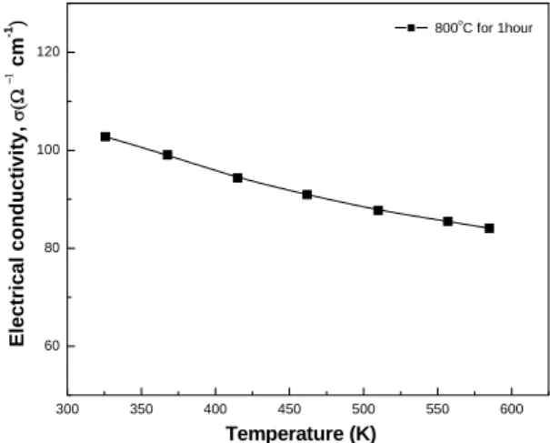 Fig. 5. Dimensionless figure of merit (ZT) of hot-pressed  Ba8Al16Si30. 