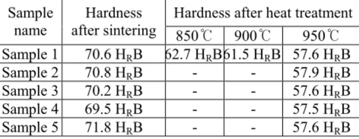 Table 2. Hardness after sintering and heat treatment Hardness after heat treatmentSample 
