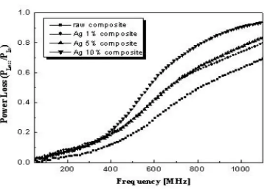 Fig. 1. The λ/4 values calculated from the complex  permittivity of the composite 