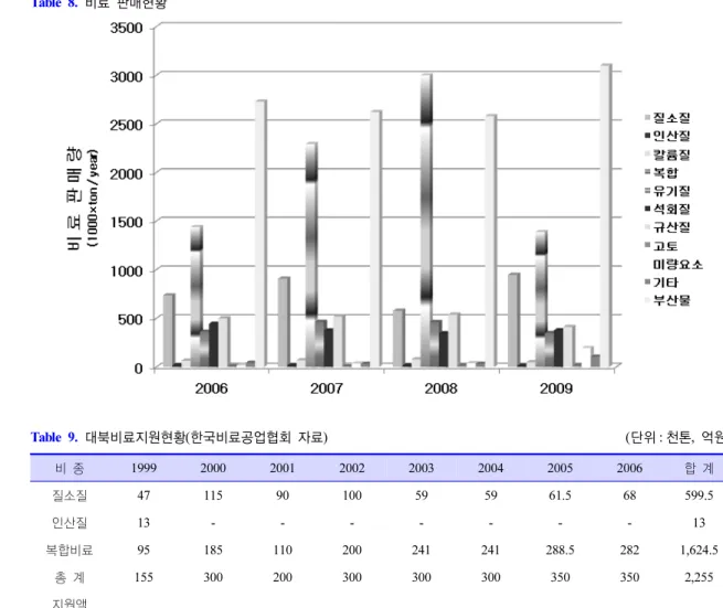 Table 8.   비료 판매현황 Table 9.   대북비료지원현황(한국비료공업협회 자료)                                                                                            (단위 : 천톤,  억원) 비 종 1999 2000 2001 2002 2003 2004 2005 2006 합 계 질소질 47 115 90 100 59 59 61.5 68 599.5 인산질 13 - - -