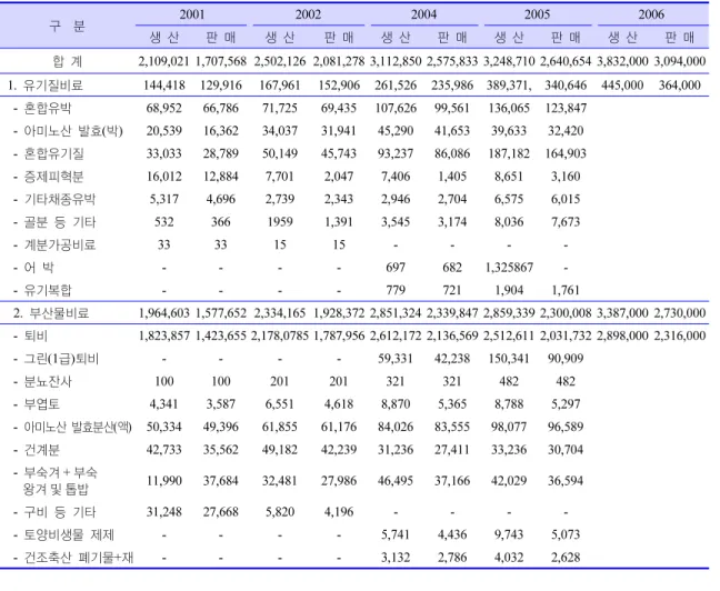 Table 10.   유기질 및 부산물비료 생산 및 판매현황(2006년 농협중앙회 비료사업통계요람) 구  분 2001 2002 2004 2005 2006 생 산 판 매 생 산 판 매 생 산 판 매 생 산 판 매 생 산 판 매 합 계 2,109,021 1,707,568 2,502,126 2,081,278 3,112,850 2,575,833 3,248,710 2,640,654 3,832,000 3,094,000 1