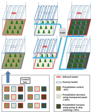 Figure 1. Open-field experimental warming and precipitation manipulation system.