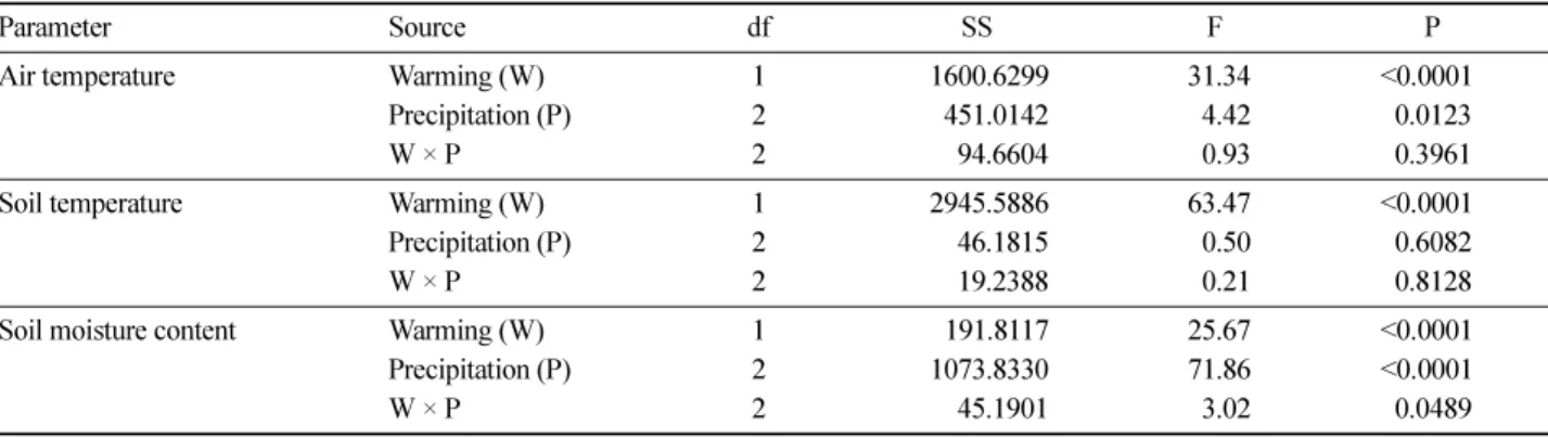 Table 2. Two-way analysis of variance on the effect of warming and precipitation manipulation on air temperature, soil temperature, and soil moisture content.