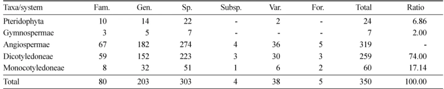Figure 2. Species-area curve of shrub layer and herb layer species.
