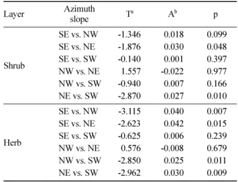 Table 6. MRPP-test of shrub layer and herb by slope azimuth (T a  is the MRPP test statistic and A b  is the chance corrected within-group agreement).