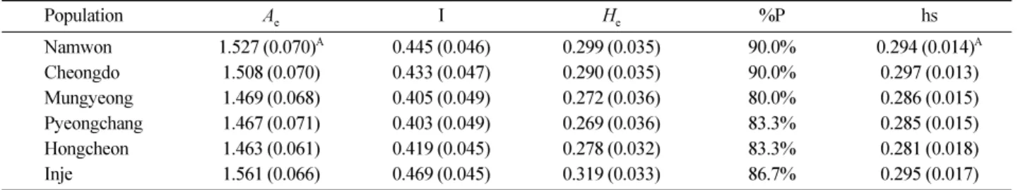 Table 2. Results of the AMOVA (analysis of molecular variance) for 6  Abies holophylla populations in Korea.