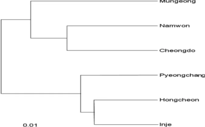 Table 4. Membership proportions of each  Abies holophylla population assigned into two Bayesian clusters by the results of STRUCTURE (Prichard et al., 2000) in Korea.