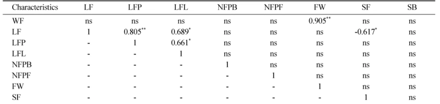Table 4. Results of principal component analysis and eigenvector association to eigenvalue obtained from principal component on 9 characteristics of  S