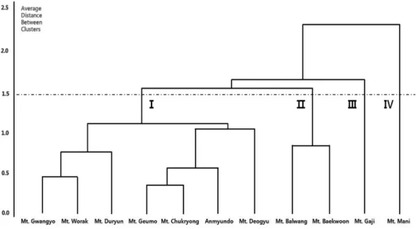 Table 5. Estimated selection effect of  S. alnifolia by selection intensity.