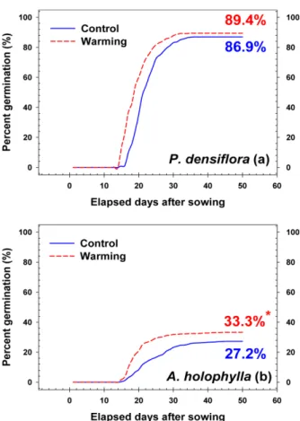 Table 1. Seed germination characteristics of two coniferous species in control and warmed plots.