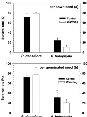 Figure 4. The photograph of experimental sites on 27 September 2012: control (a) and warmed (b) plot of  P