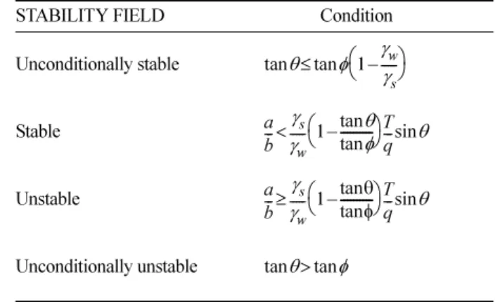 Table 1. Slope stability classes in SHALSTAB.