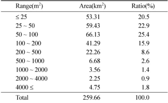 Table 2. The ratio of area for upslope contribute area.