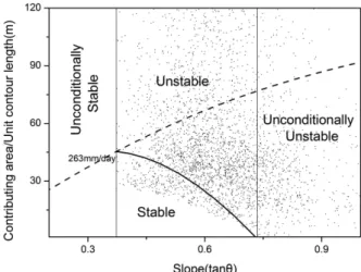 Table 3. The area ratio for stability in the study area according to rainfall intensity.