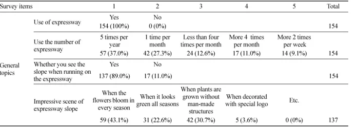 Figure 2. The questionnaire results of an impressive scene of the slope of the expressway.