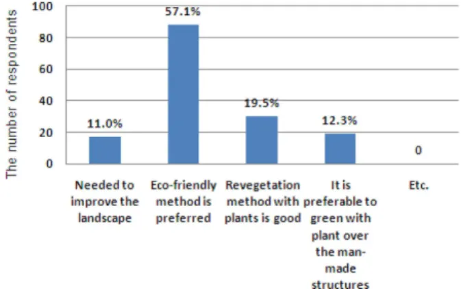 Table 2. The results of the questionnaire survey of general Seosejong IC.