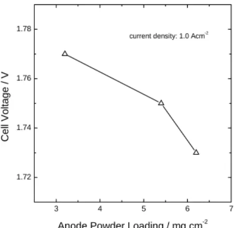 Fig. 3.  Plot of cell voltage vs. anode powder loading  measured on the electrolysis cell at 80 ℃