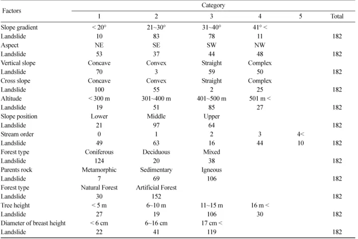 Table 1. Classification and reactionary number of each factor and category.