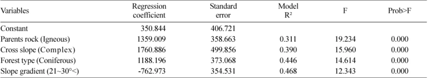 Table 2. The stepwise regression analysis between landslide area and factors.