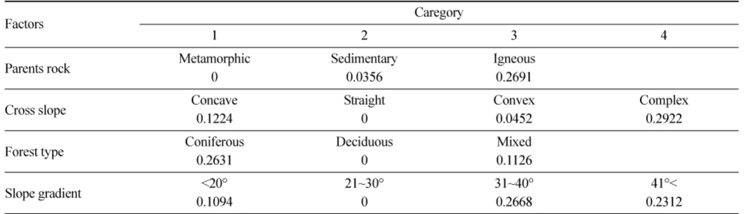 Table 4. Score table for prediction of landslide hazard area.