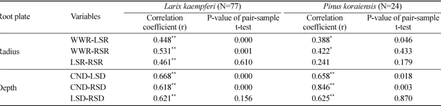 Table 4. Results of investigated properties of individual roots in root plate.