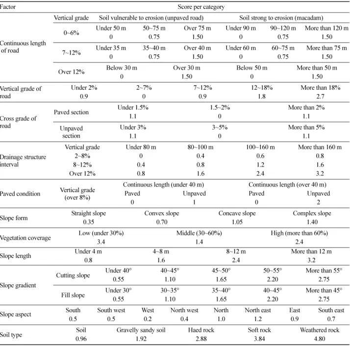Table 3. Evaluation of component of forest road.