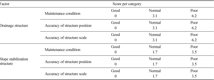 Table 4. Disaster risk rating for forest road.