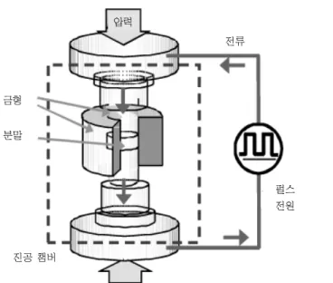 Figure 1. 펄스 통전 소결법의 개략도. Figure  2.  이번에  개발한  Sm-Fe-N계  소결  자석(2겹의  자석에  약  4  g의  철구  30개가 부착되어 있음)