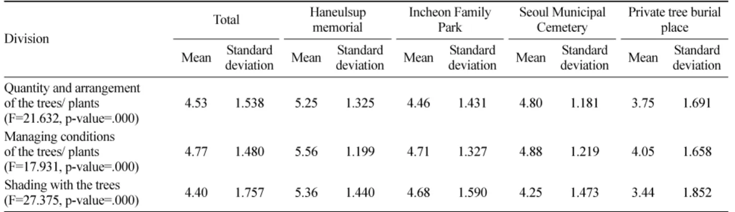Table 18. Satisfaction level regarding the accessibility and the management office services.