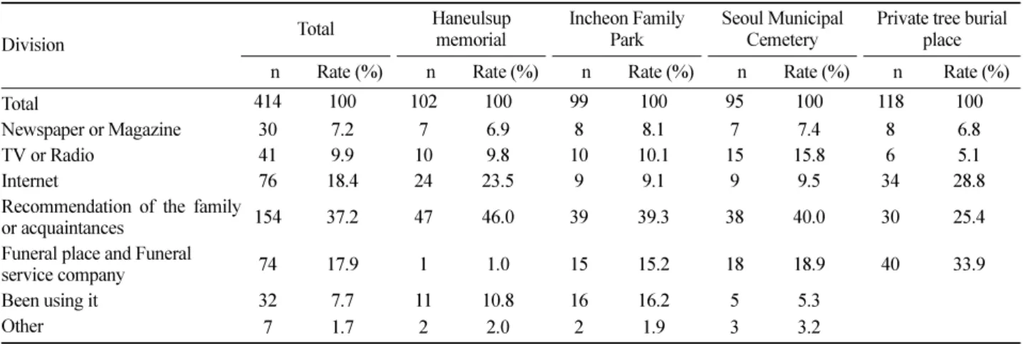 Table 3. The perception path of the tree burial places ( χ 2 =87.594, p-value=.000).