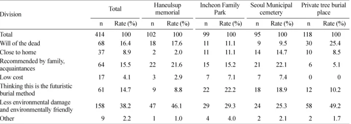 Table 4. Reason to select the tree burial places ( χ 2 =66.223, p-value=.000).