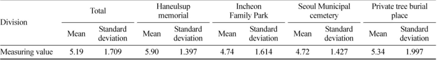 Table 10. Tree burial place recommendation intention (F=11.816, p-value=.000)