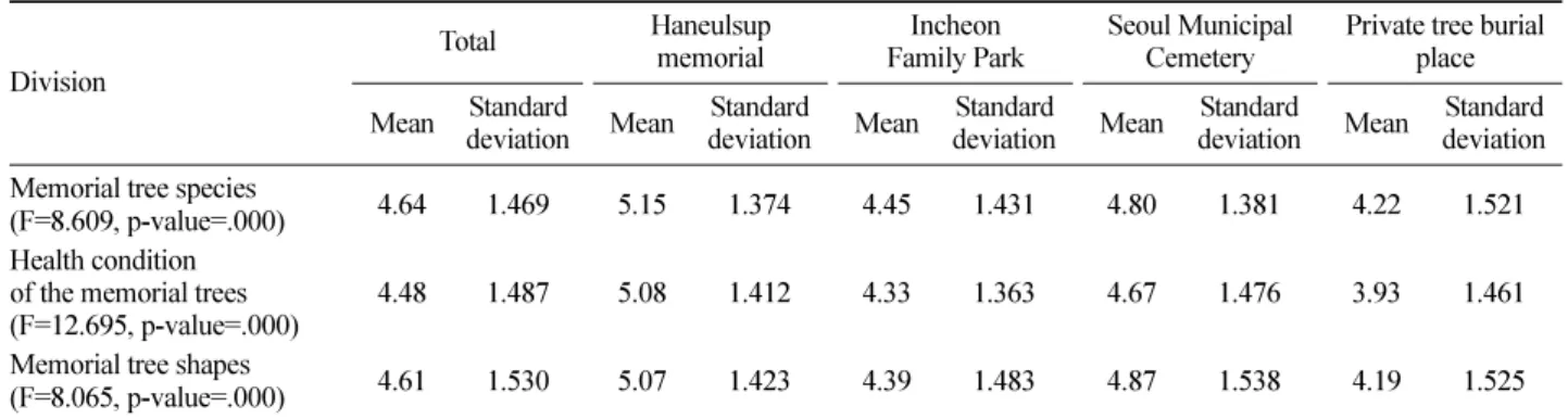 Table 13. Satisfaction level of the memorial trees.