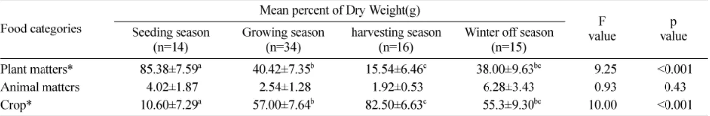 Table 1. Diet changes of wild boar by seasons resulted with ANOVA test.