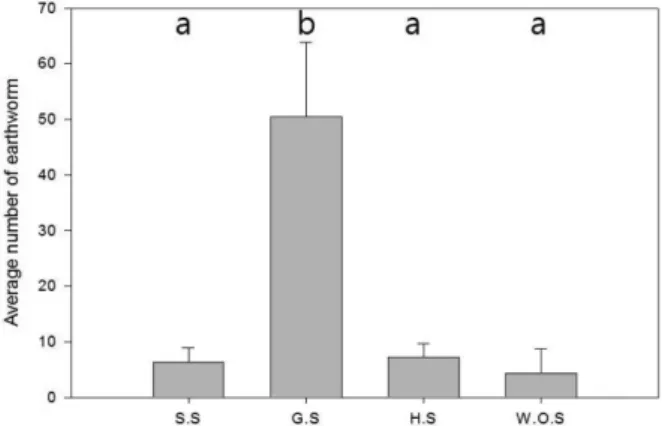 Figure 7. Changes of earthworm consumption in wild boar diet by seasons (S.S: Seeding Season, G.S: Growing Season, H.S: Harvesting Season, W.O.S: Winter Off Season)